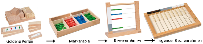 montessori-material-in-der-dyskalkulie-therapie, systematisch aufgebautes mathematisches Material