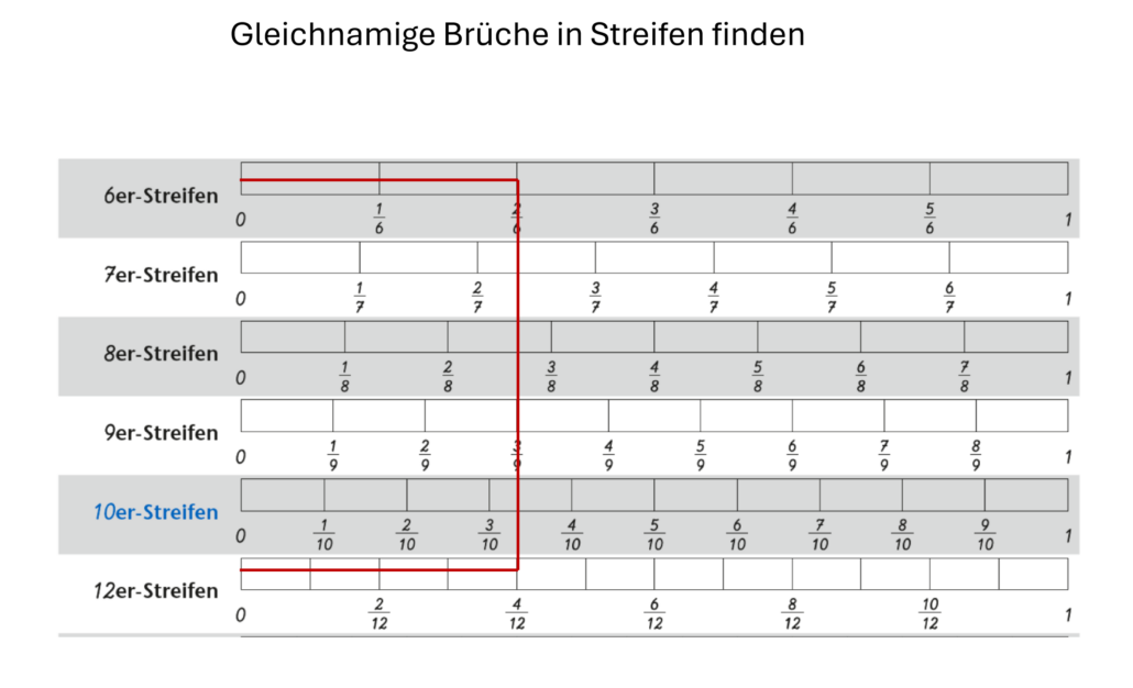 Wie finde ich gleichnamige Brüche in Streifen