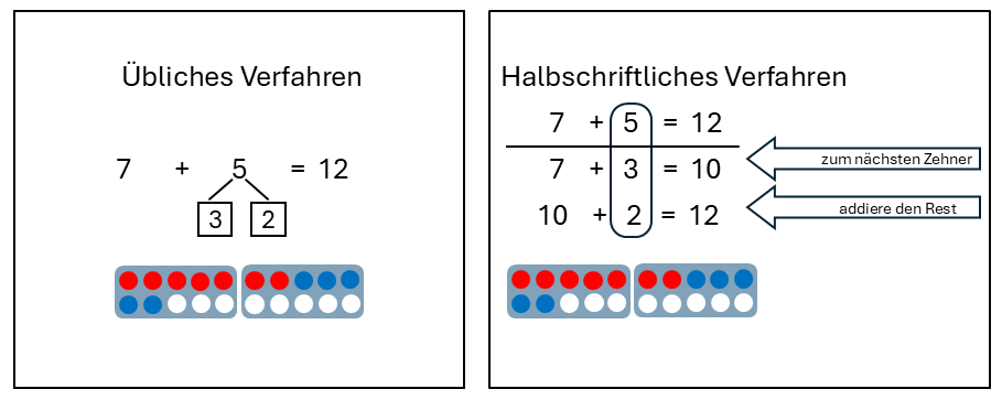 Hütchenschreibweise und schrittweises Rechnen im Vergleich