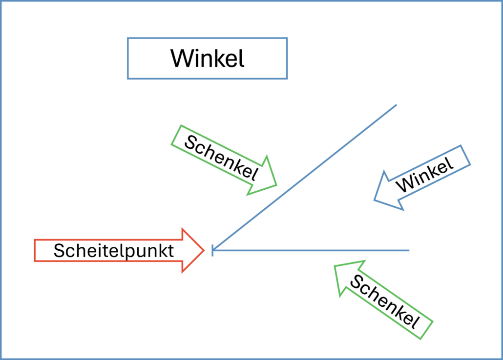Winkelbegriffe
